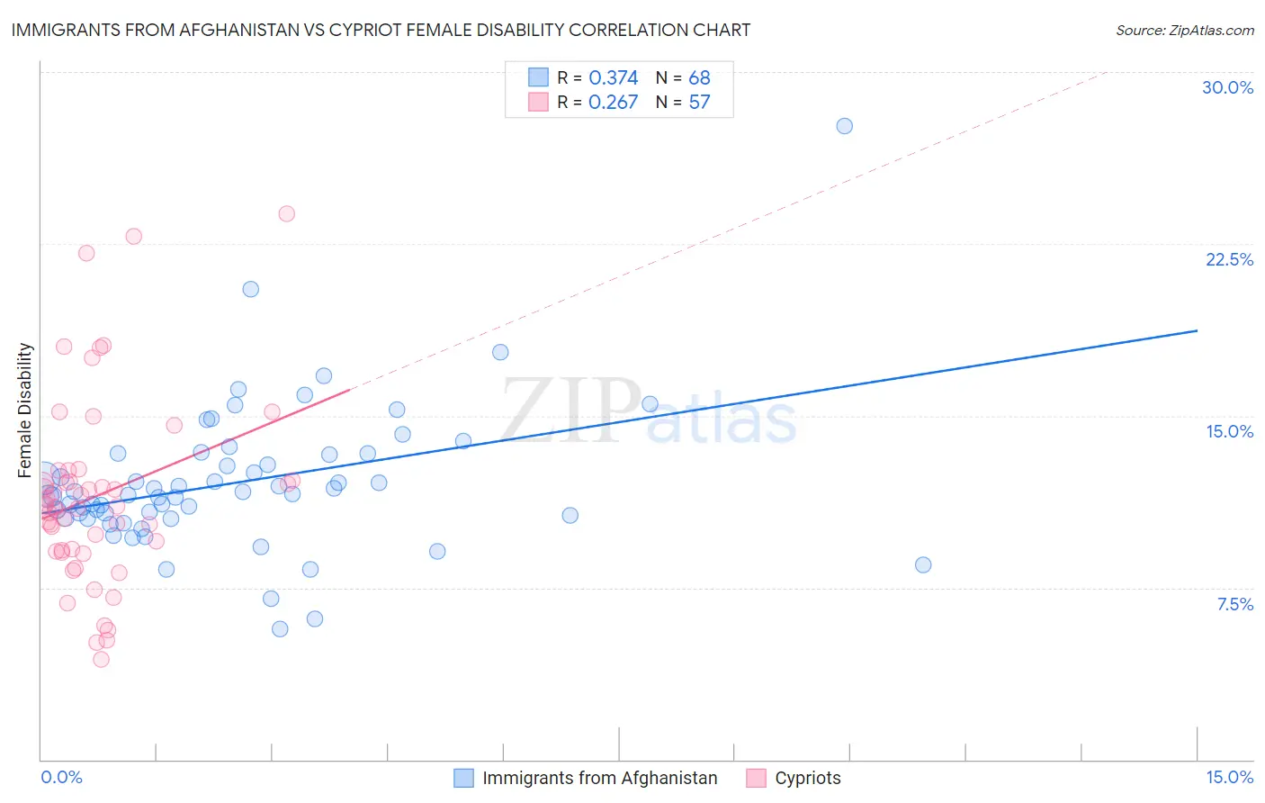 Immigrants from Afghanistan vs Cypriot Female Disability