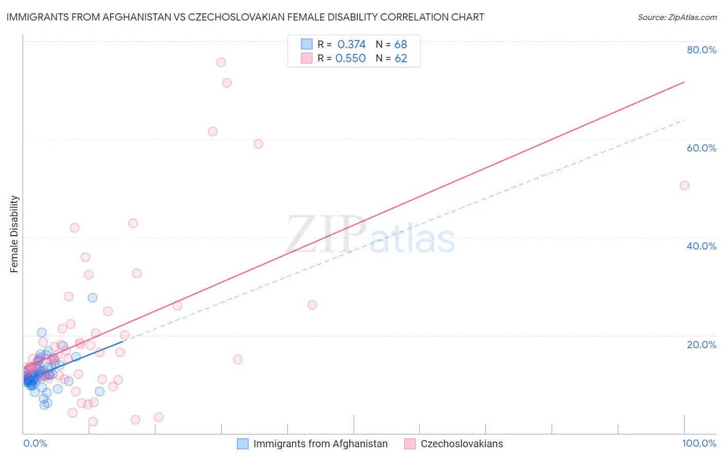 Immigrants from Afghanistan vs Czechoslovakian Female Disability