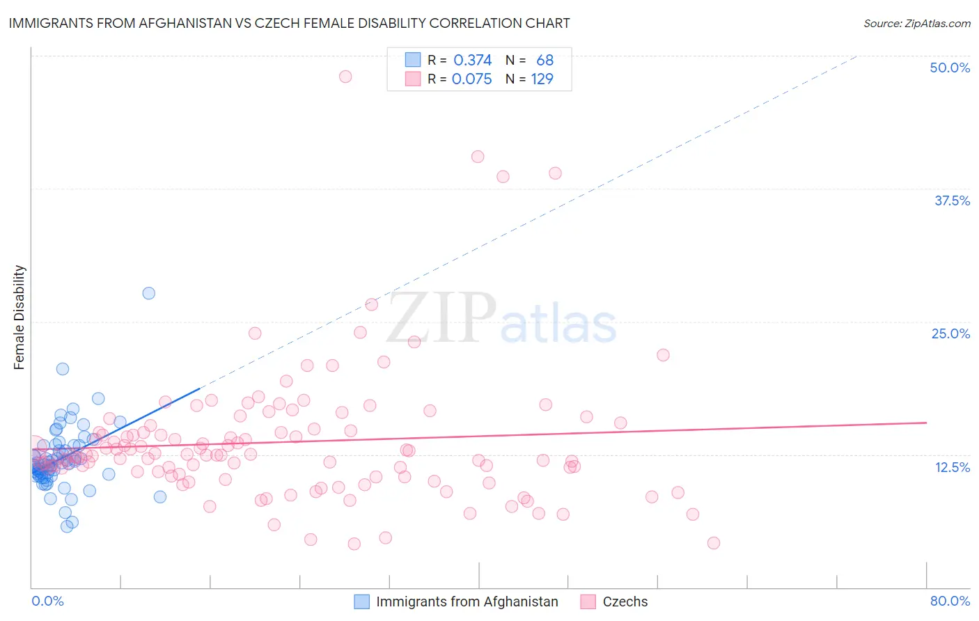 Immigrants from Afghanistan vs Czech Female Disability