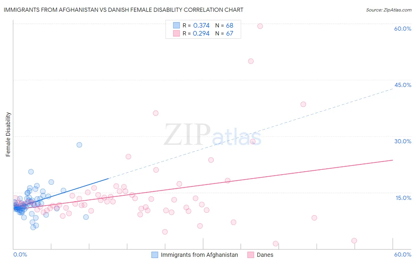 Immigrants from Afghanistan vs Danish Female Disability