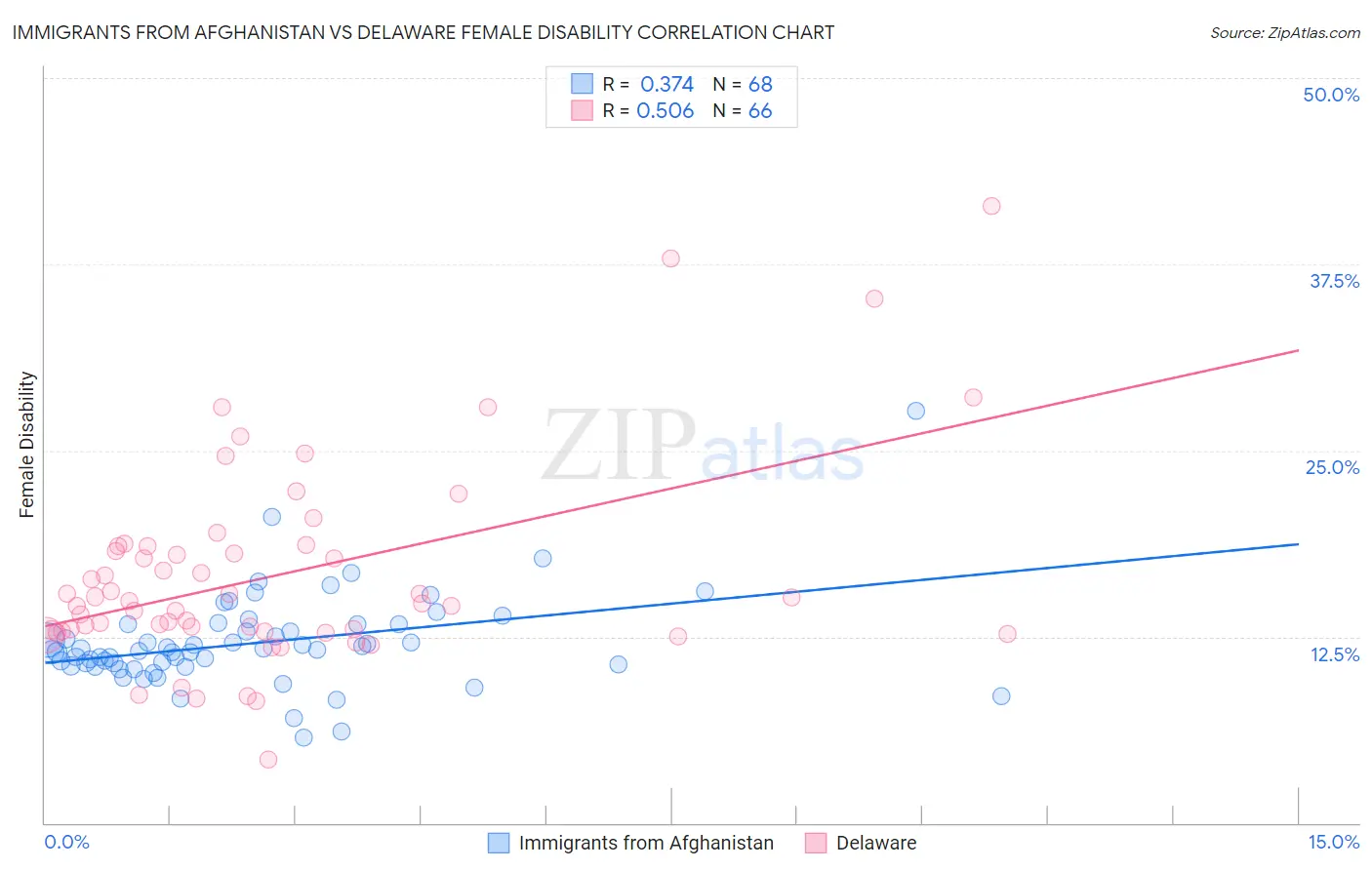 Immigrants from Afghanistan vs Delaware Female Disability