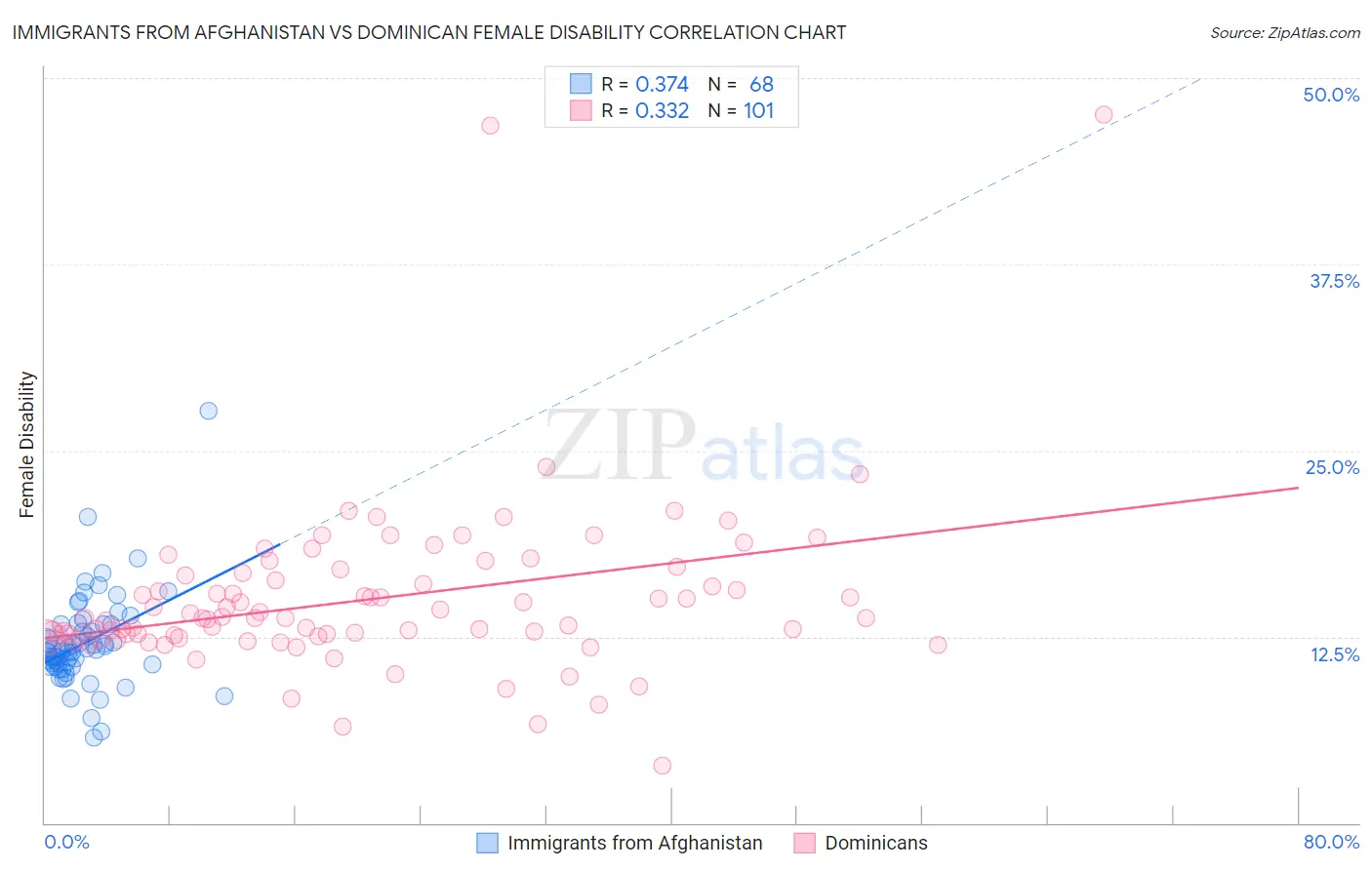 Immigrants from Afghanistan vs Dominican Female Disability