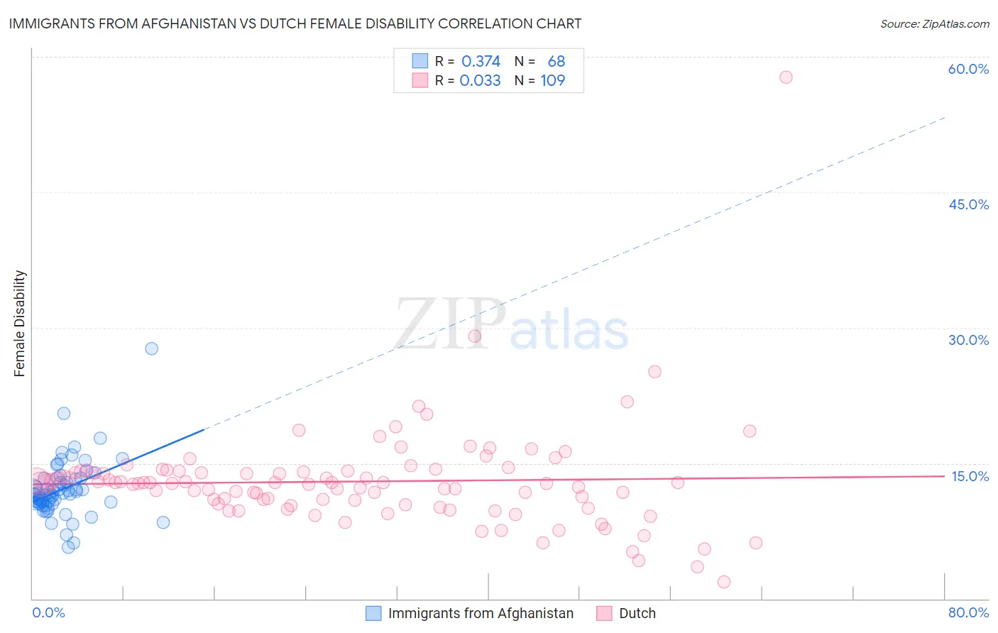 Immigrants from Afghanistan vs Dutch Female Disability