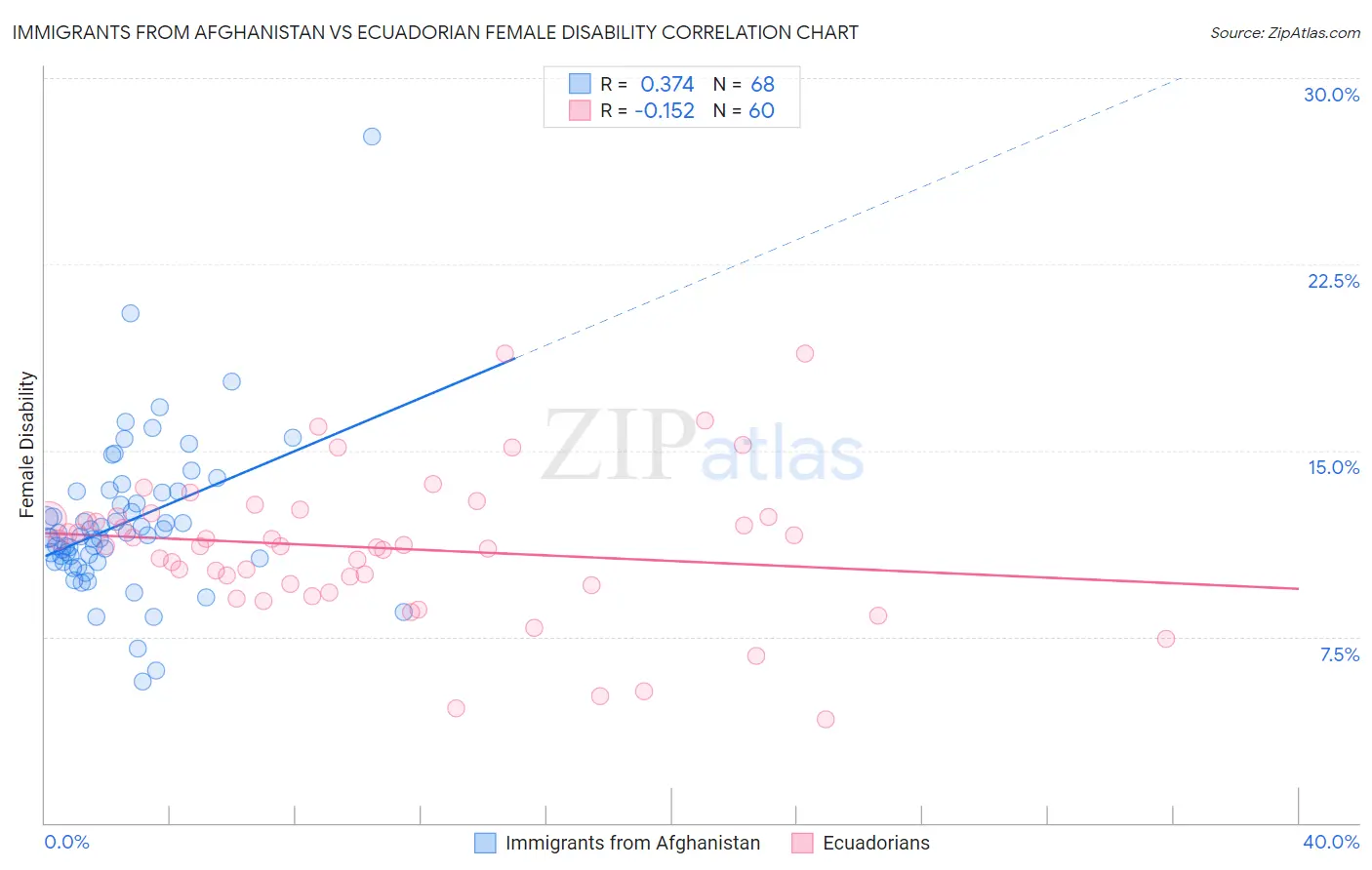 Immigrants from Afghanistan vs Ecuadorian Female Disability