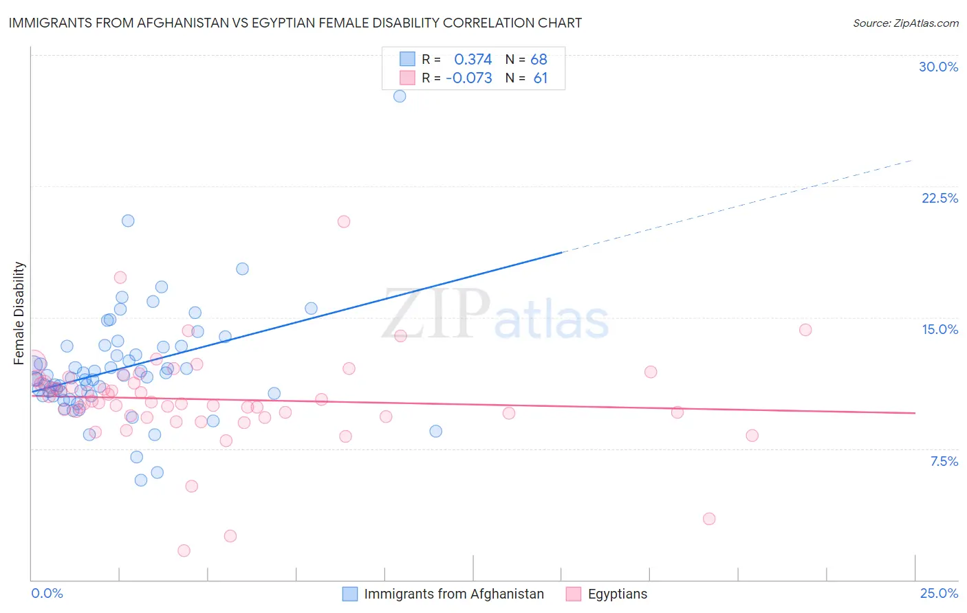 Immigrants from Afghanistan vs Egyptian Female Disability