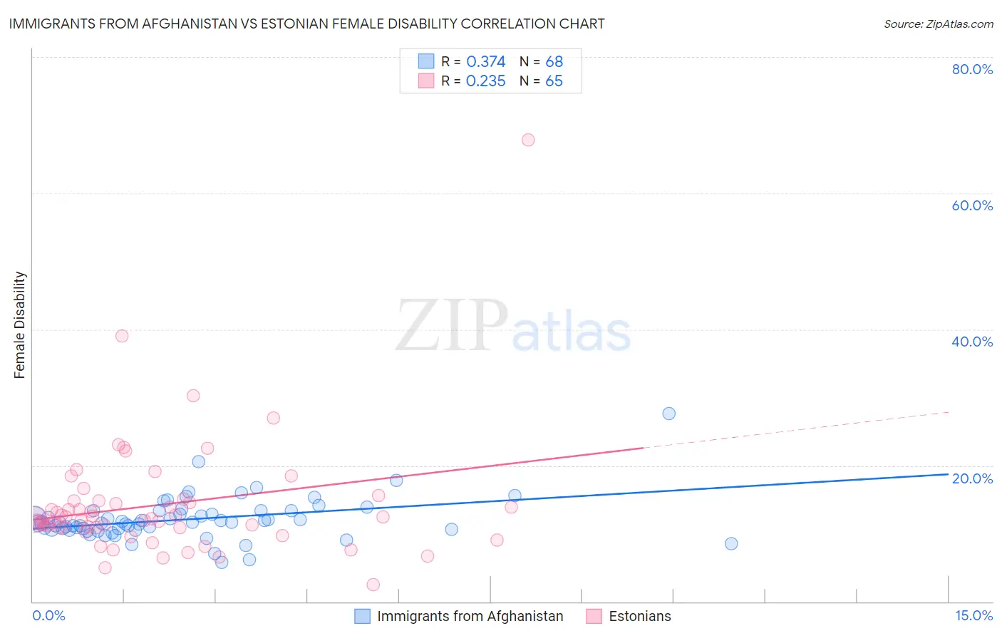 Immigrants from Afghanistan vs Estonian Female Disability