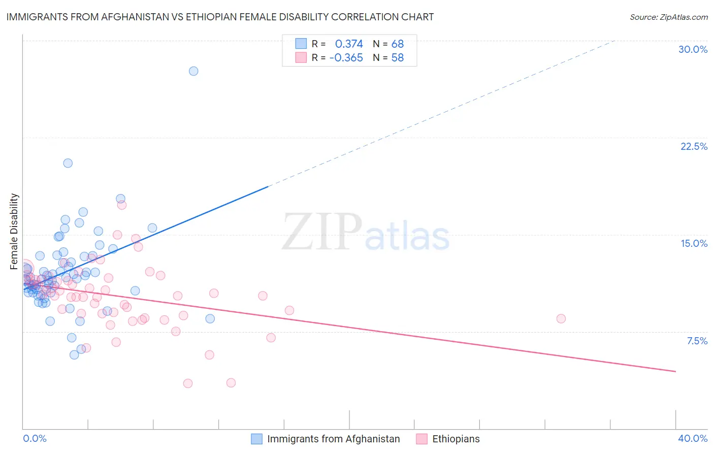 Immigrants from Afghanistan vs Ethiopian Female Disability