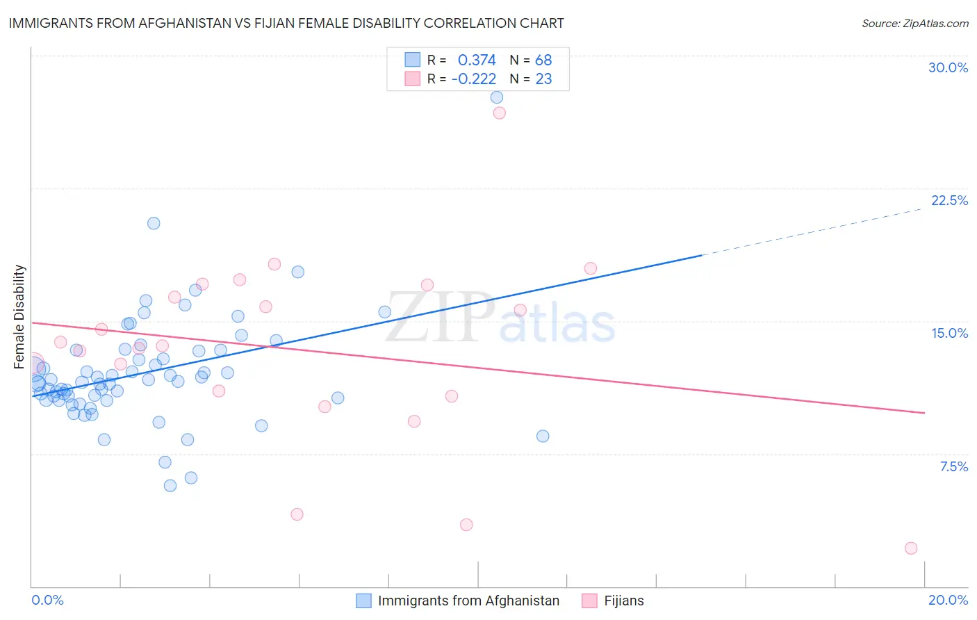Immigrants from Afghanistan vs Fijian Female Disability
