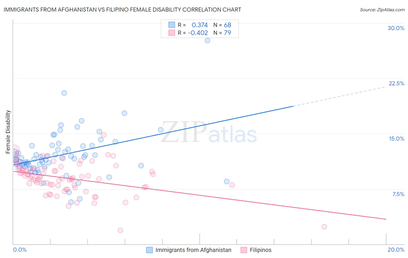 Immigrants from Afghanistan vs Filipino Female Disability