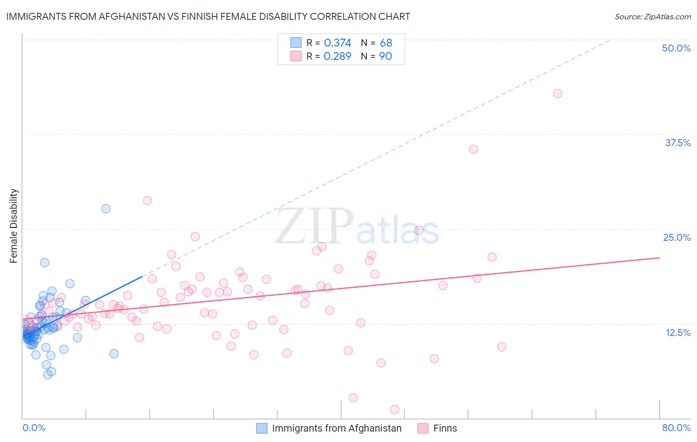 Immigrants from Afghanistan vs Finnish Female Disability