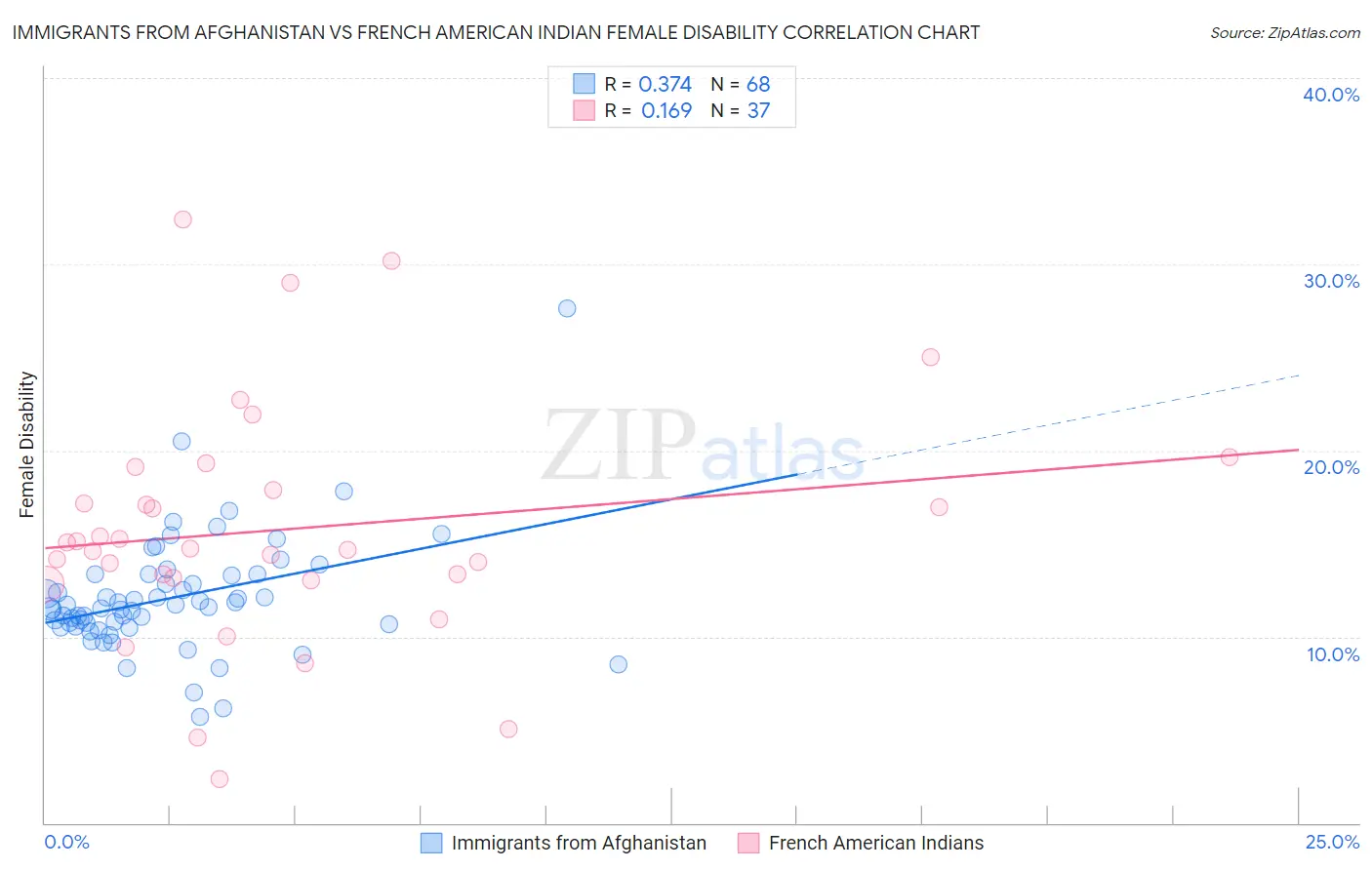 Immigrants from Afghanistan vs French American Indian Female Disability