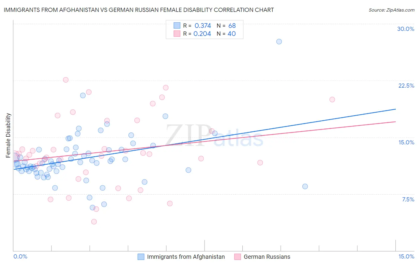 Immigrants from Afghanistan vs German Russian Female Disability