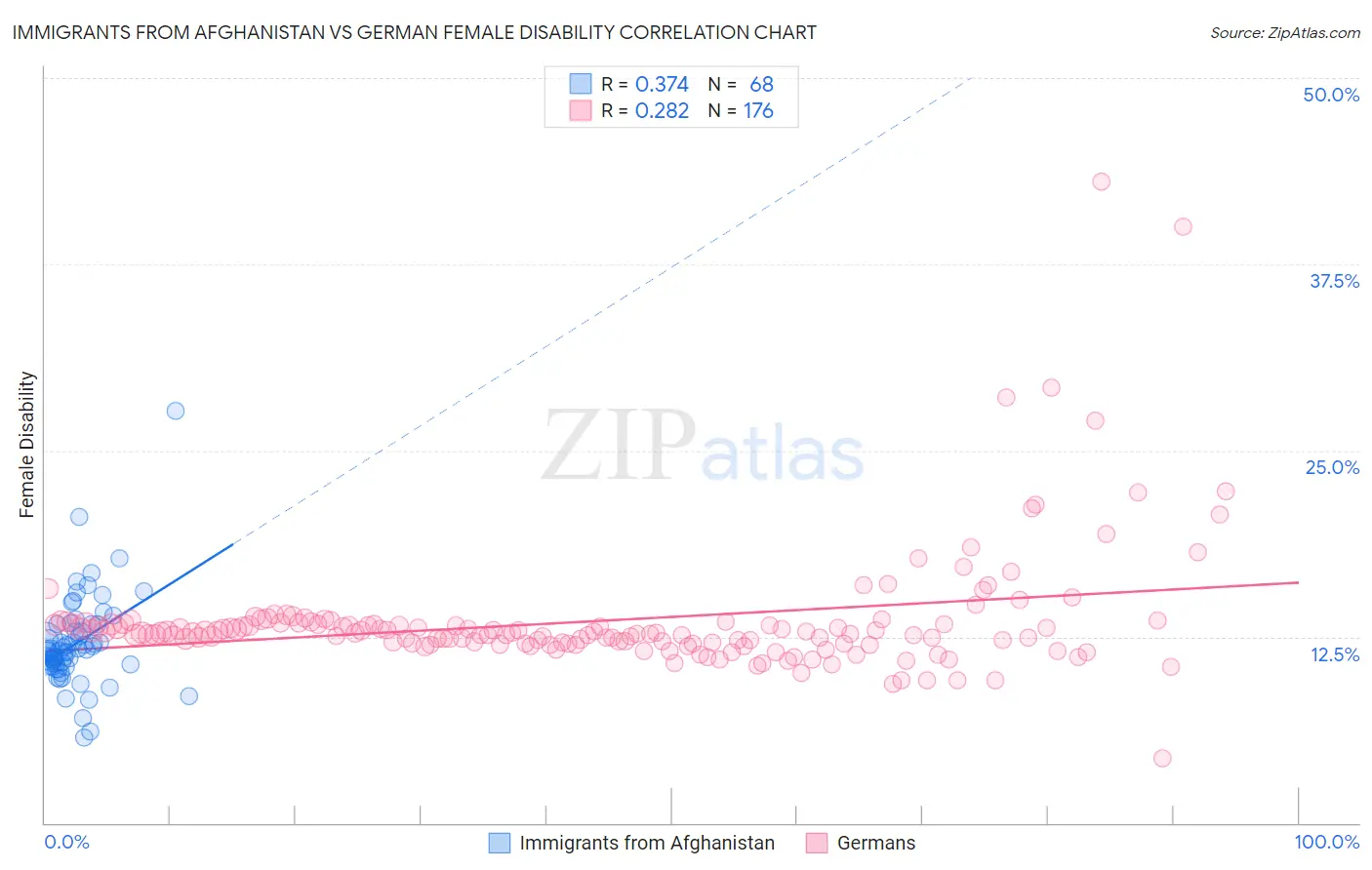 Immigrants from Afghanistan vs German Female Disability