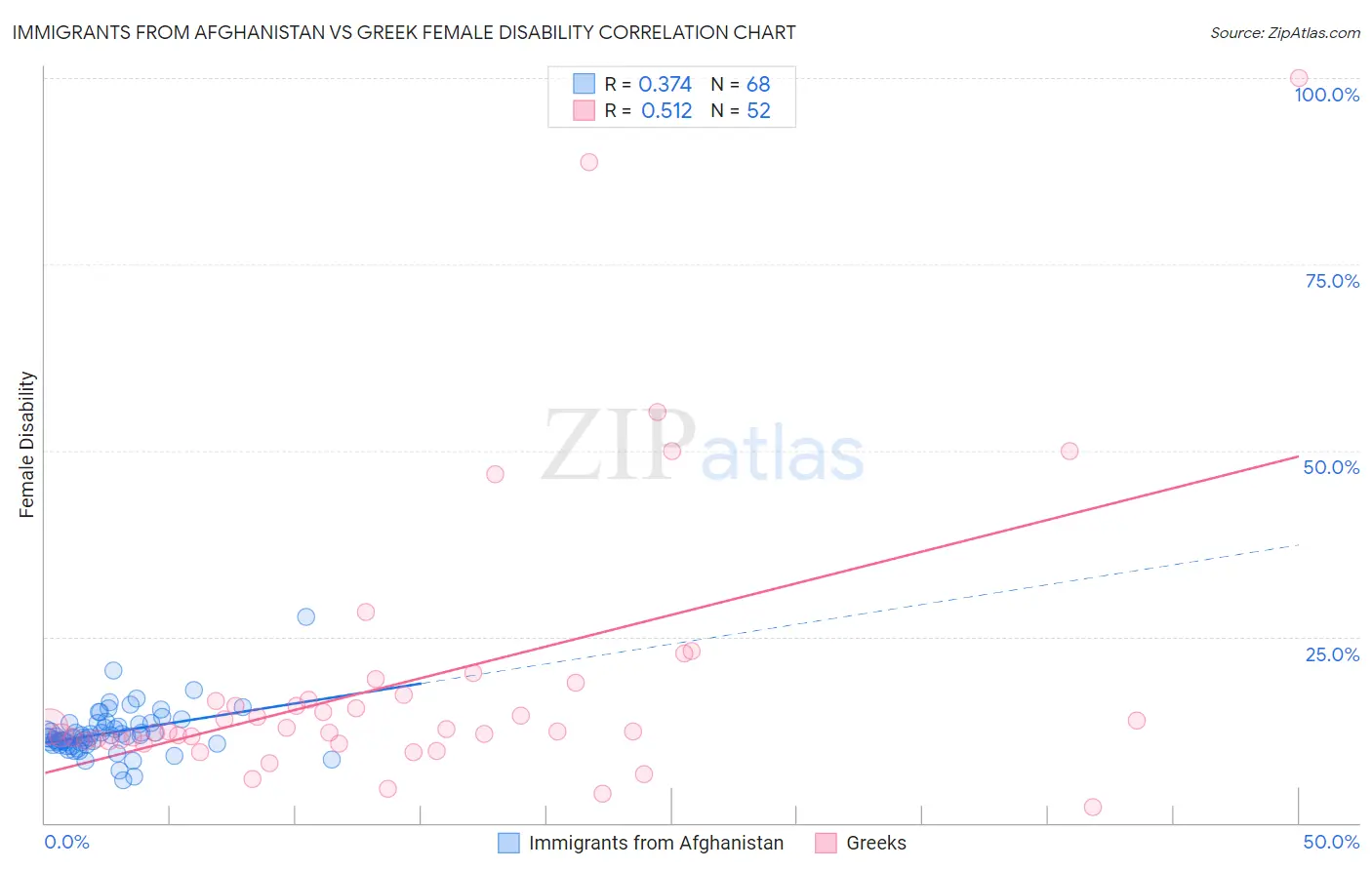 Immigrants from Afghanistan vs Greek Female Disability