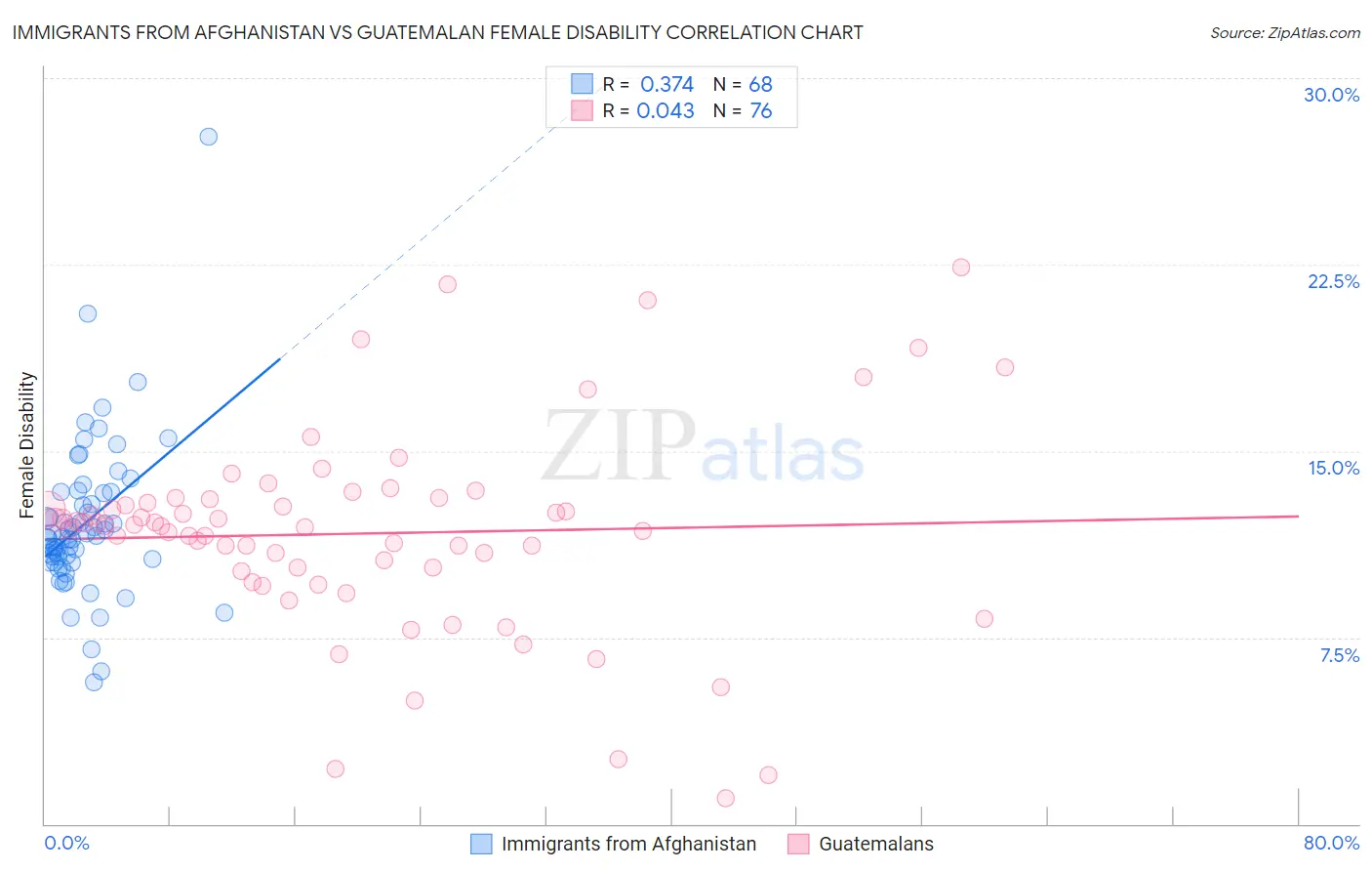 Immigrants from Afghanistan vs Guatemalan Female Disability