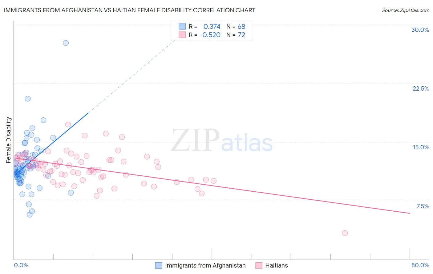 Immigrants from Afghanistan vs Haitian Female Disability