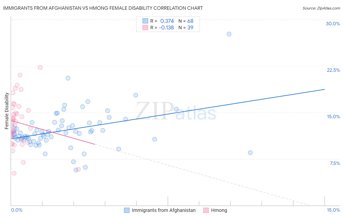 Immigrants from Afghanistan vs Hmong Female Disability