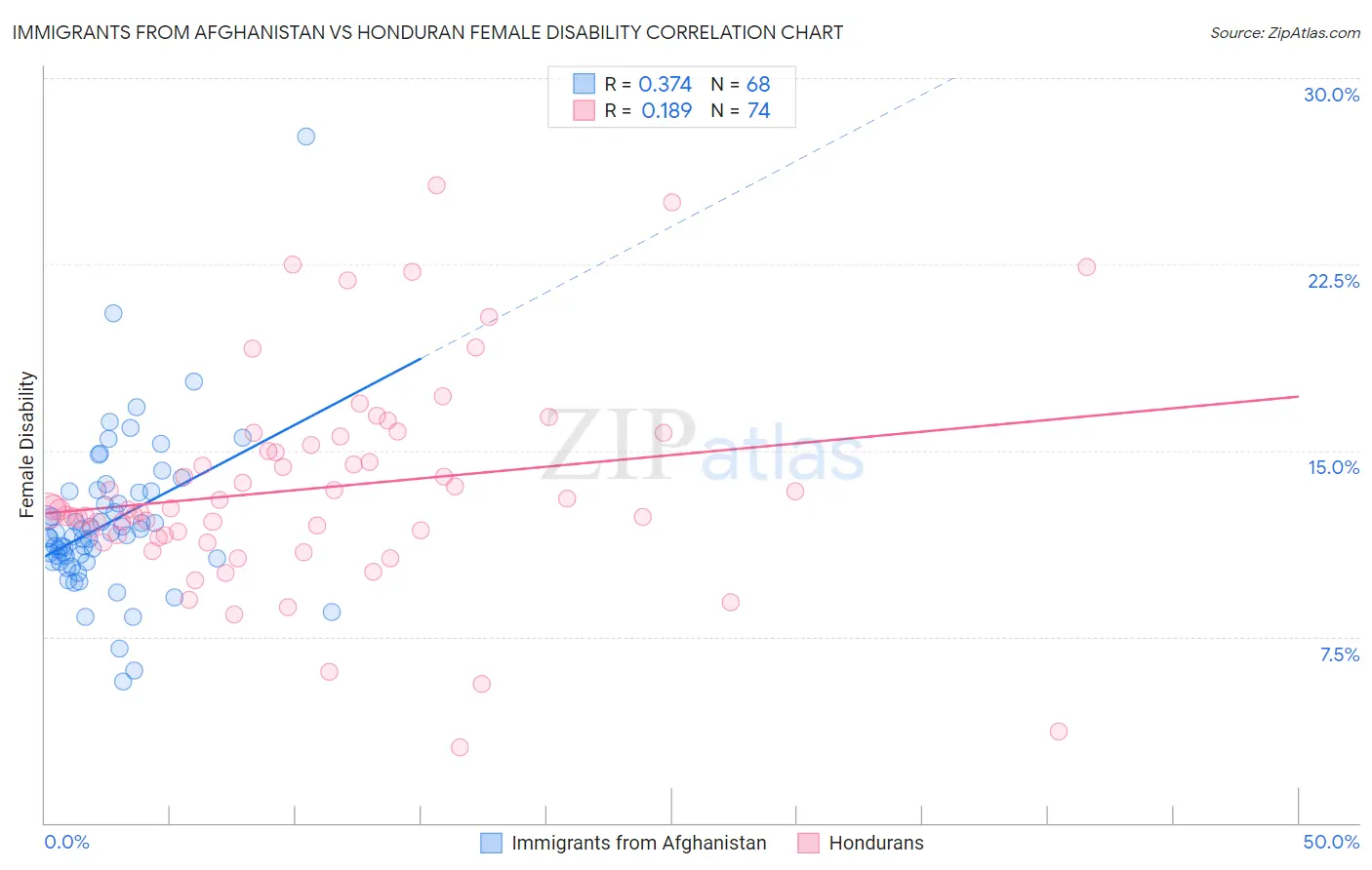 Immigrants from Afghanistan vs Honduran Female Disability