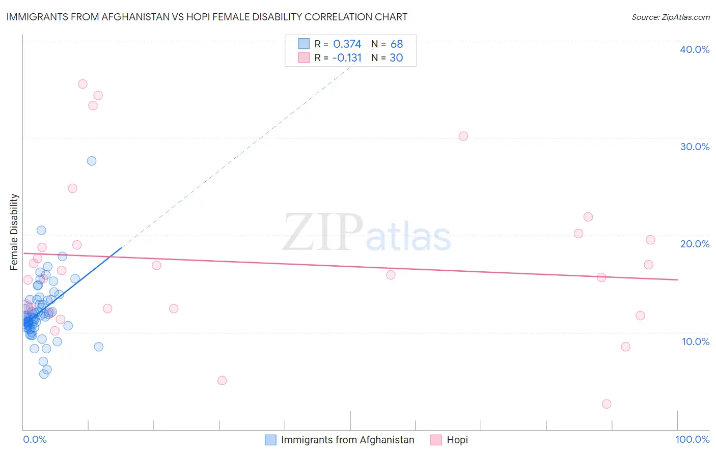 Immigrants from Afghanistan vs Hopi Female Disability