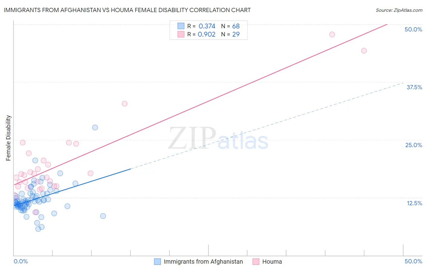 Immigrants from Afghanistan vs Houma Female Disability