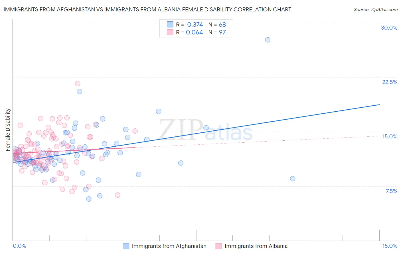 Immigrants from Afghanistan vs Immigrants from Albania Female Disability