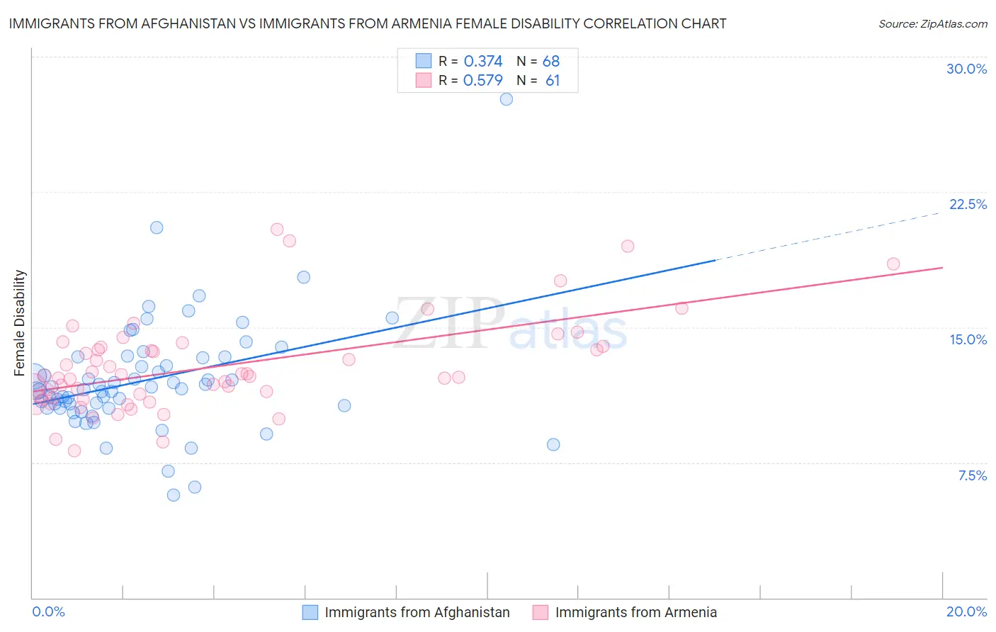 Immigrants from Afghanistan vs Immigrants from Armenia Female Disability