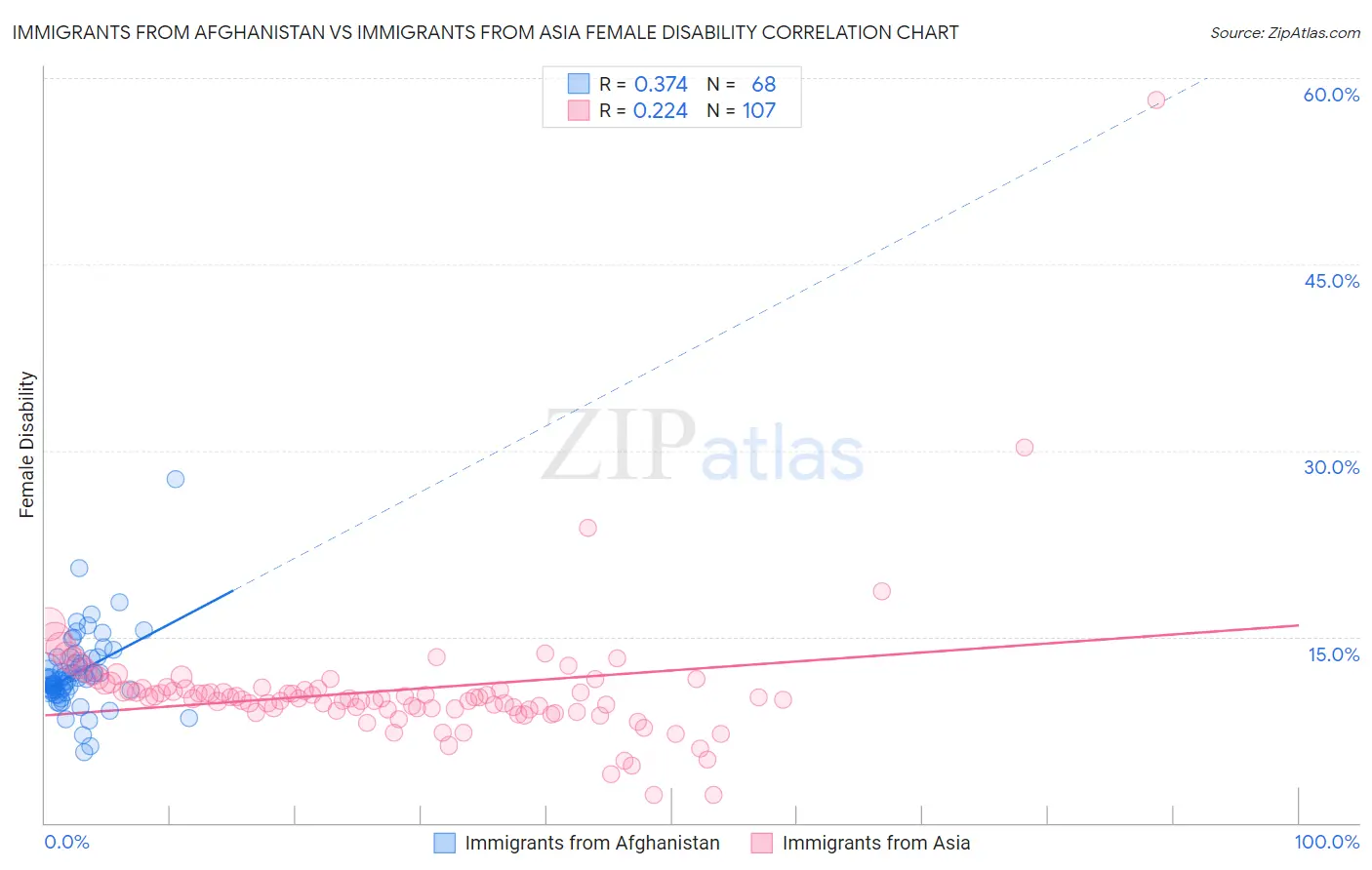 Immigrants from Afghanistan vs Immigrants from Asia Female Disability