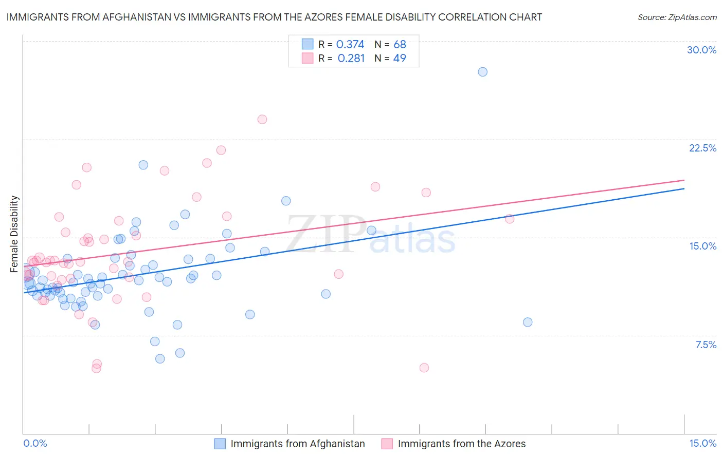 Immigrants from Afghanistan vs Immigrants from the Azores Female Disability