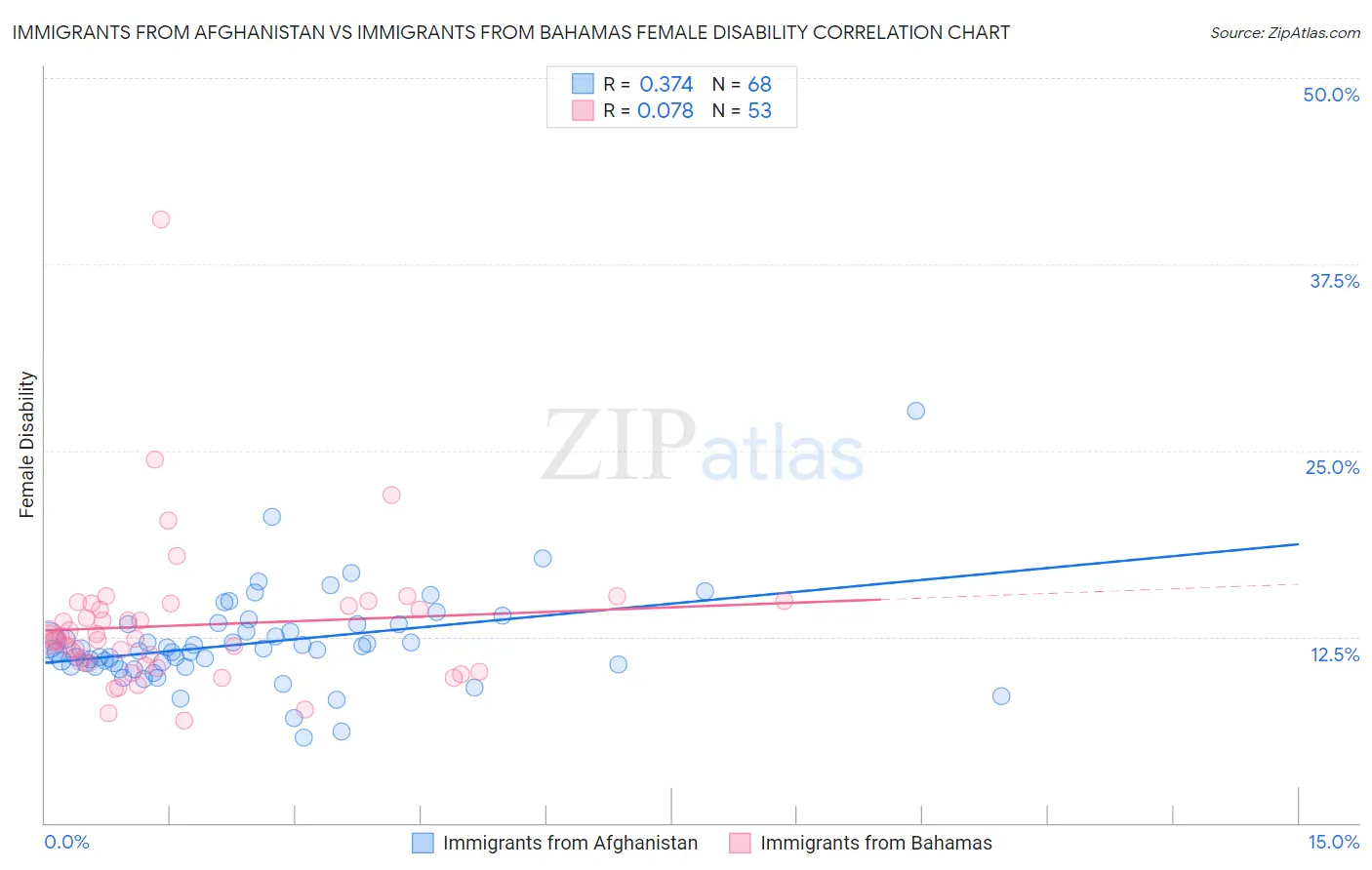 Immigrants from Afghanistan vs Immigrants from Bahamas Female Disability