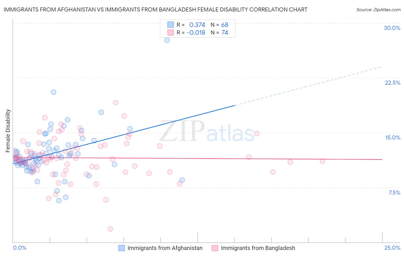 Immigrants from Afghanistan vs Immigrants from Bangladesh Female Disability