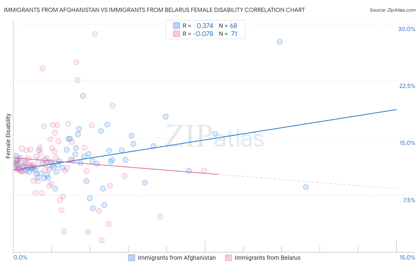 Immigrants from Afghanistan vs Immigrants from Belarus Female Disability