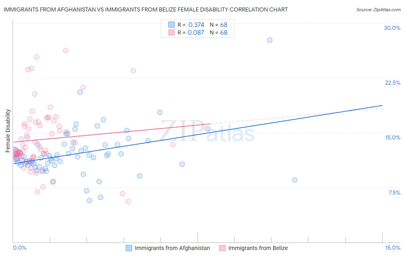 Immigrants from Afghanistan vs Immigrants from Belize Female Disability