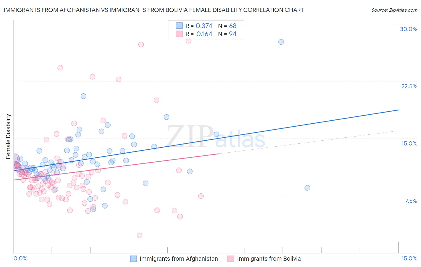 Immigrants from Afghanistan vs Immigrants from Bolivia Female Disability