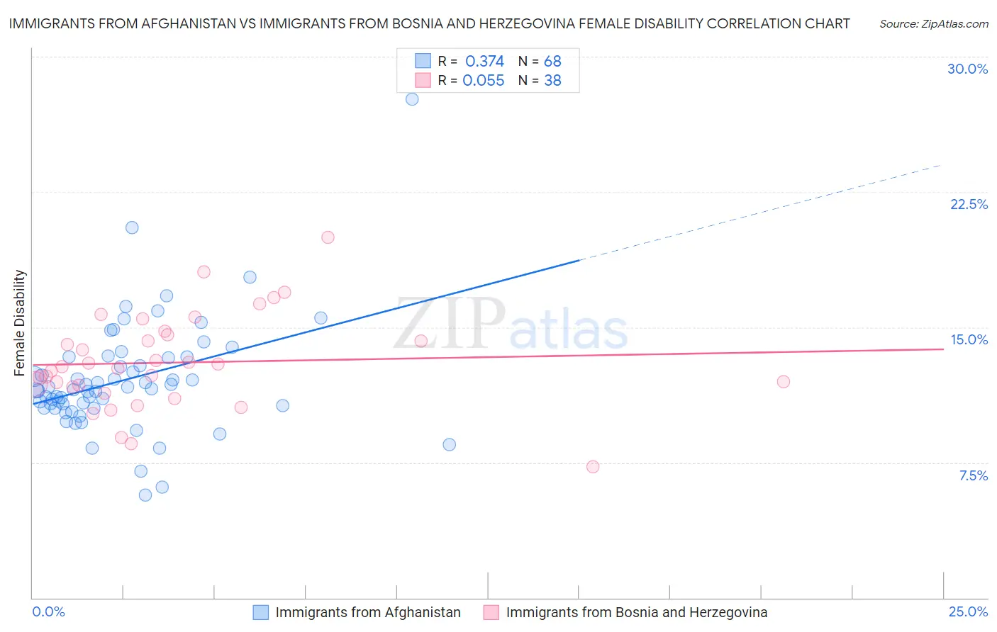 Immigrants from Afghanistan vs Immigrants from Bosnia and Herzegovina Female Disability