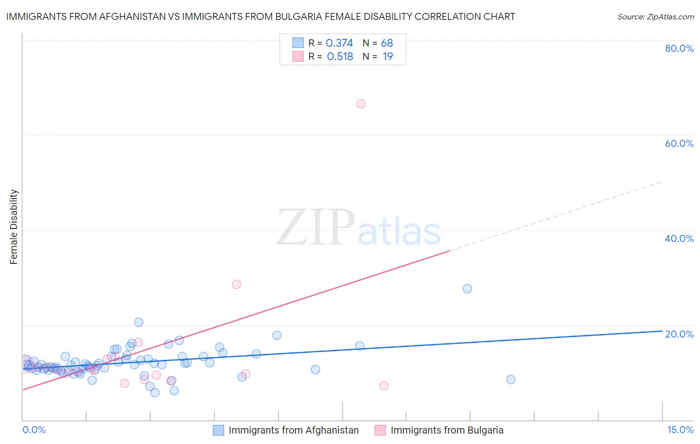 Immigrants from Afghanistan vs Immigrants from Bulgaria Female Disability