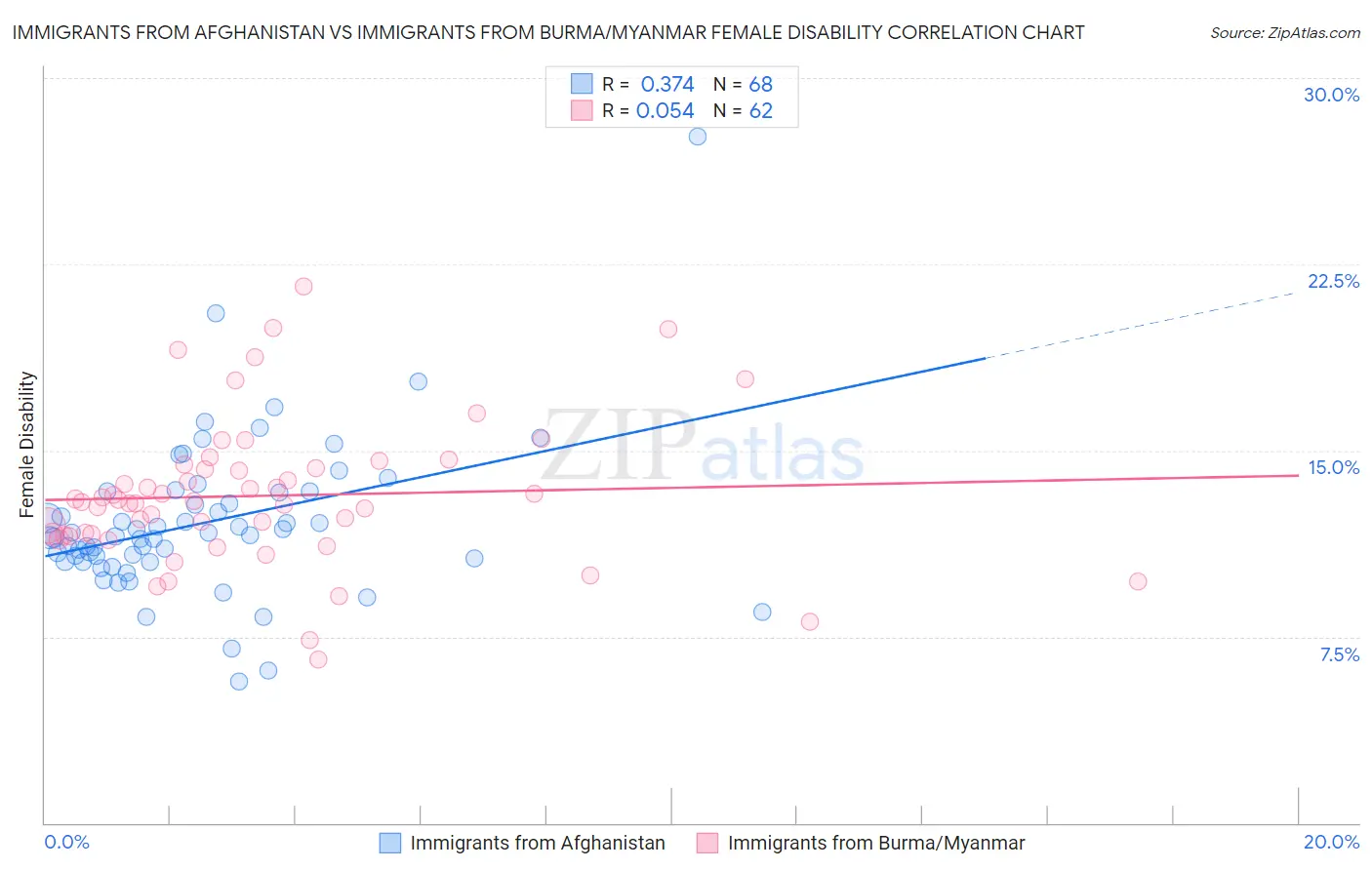 Immigrants from Afghanistan vs Immigrants from Burma/Myanmar Female Disability