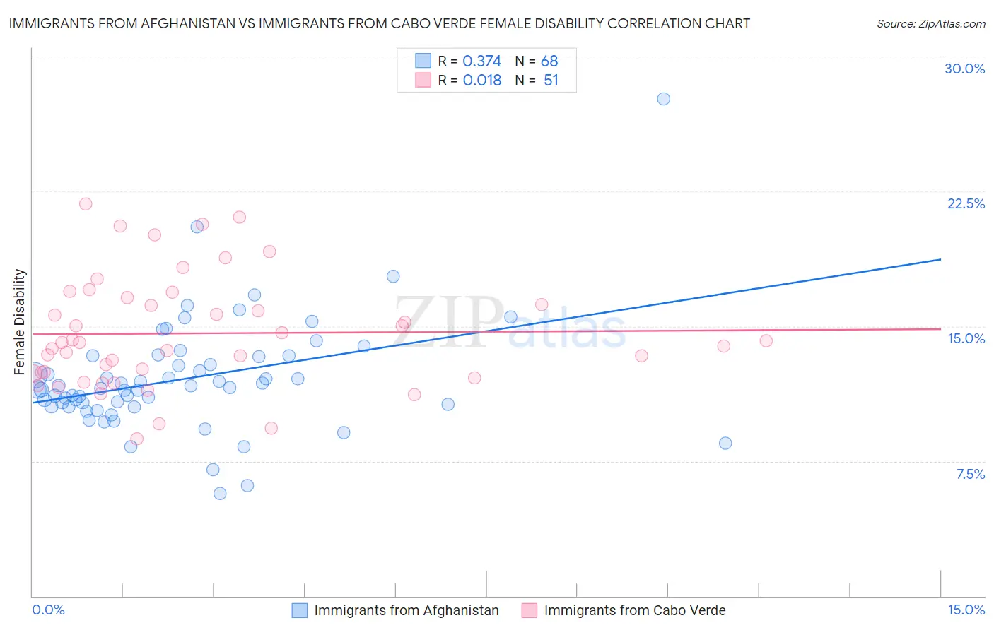 Immigrants from Afghanistan vs Immigrants from Cabo Verde Female Disability