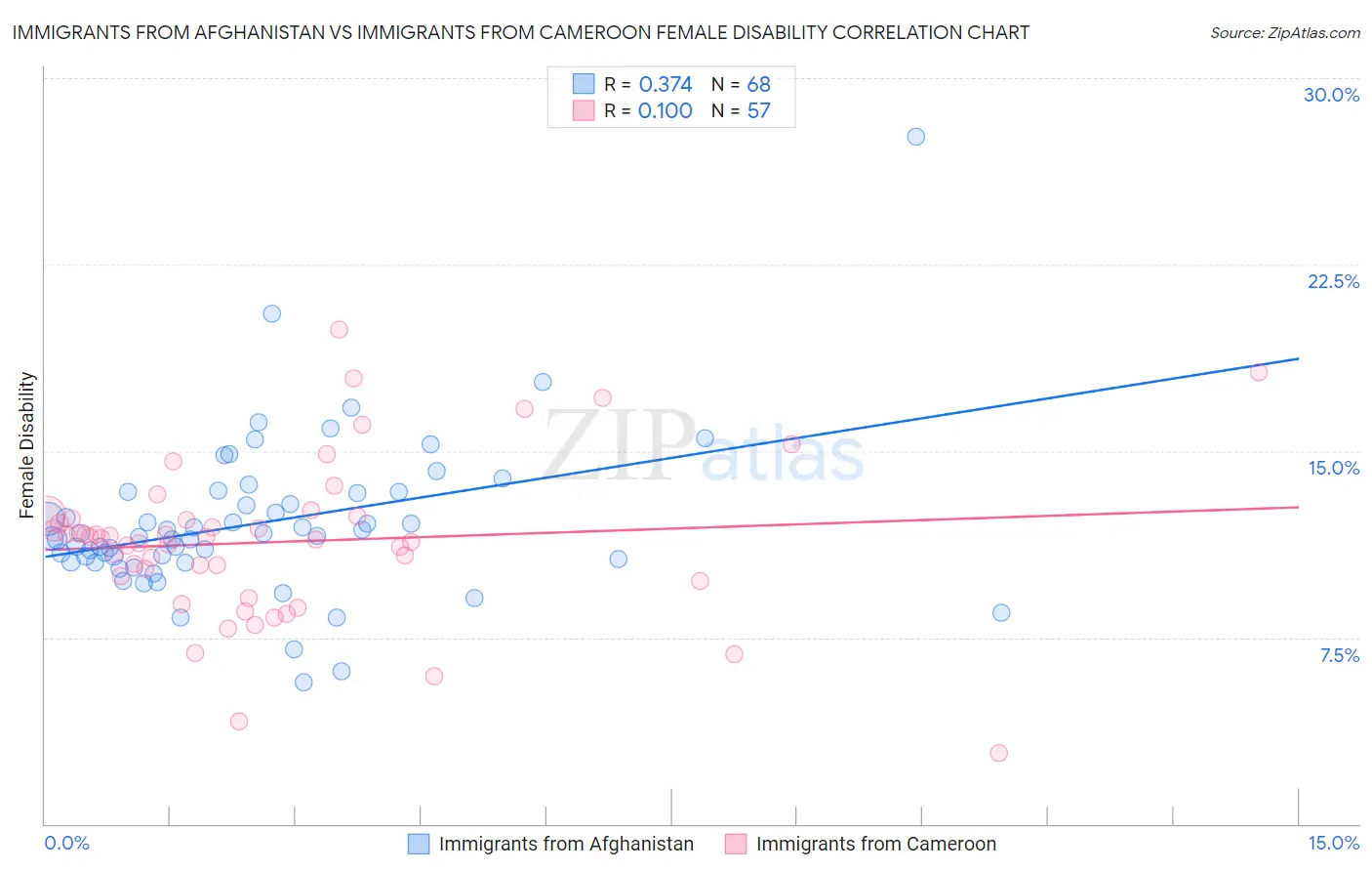 Immigrants from Afghanistan vs Immigrants from Cameroon Female Disability