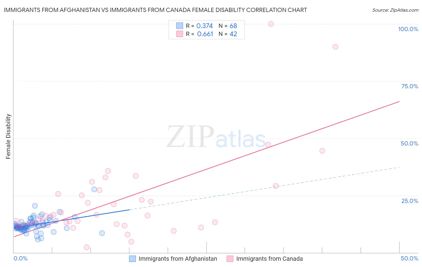 Immigrants from Afghanistan vs Immigrants from Canada Female Disability