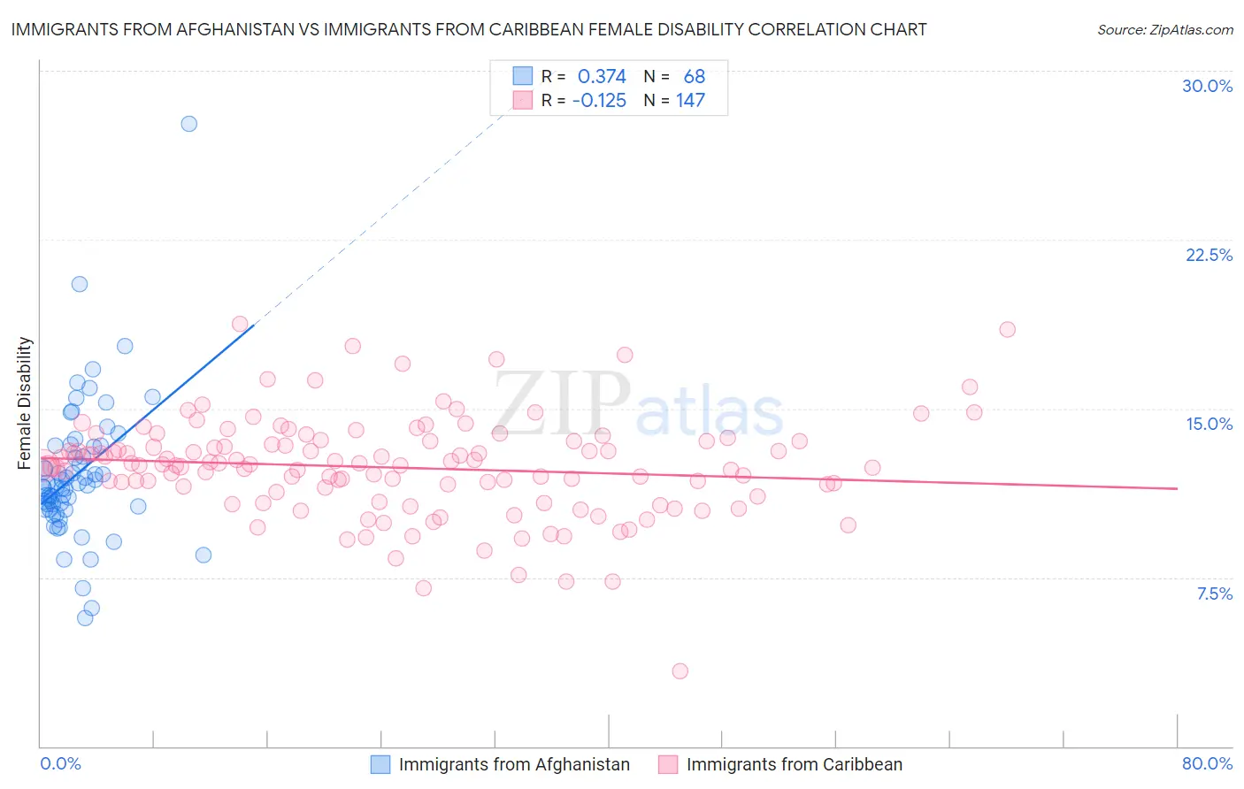 Immigrants from Afghanistan vs Immigrants from Caribbean Female Disability