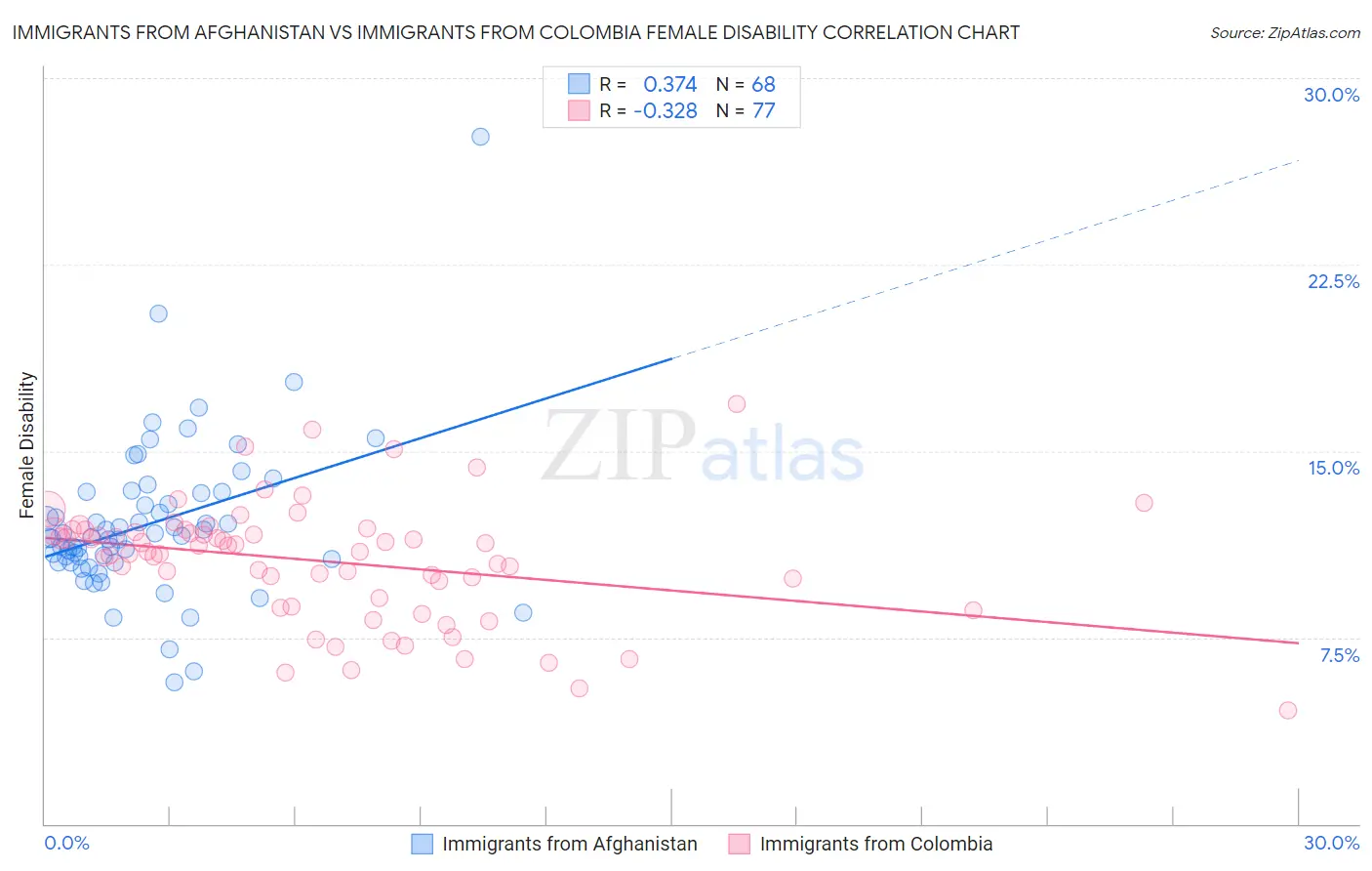 Immigrants from Afghanistan vs Immigrants from Colombia Female Disability