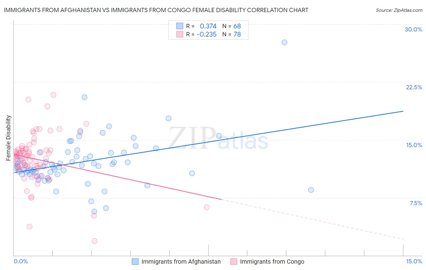 Immigrants from Afghanistan vs Immigrants from Congo Female Disability