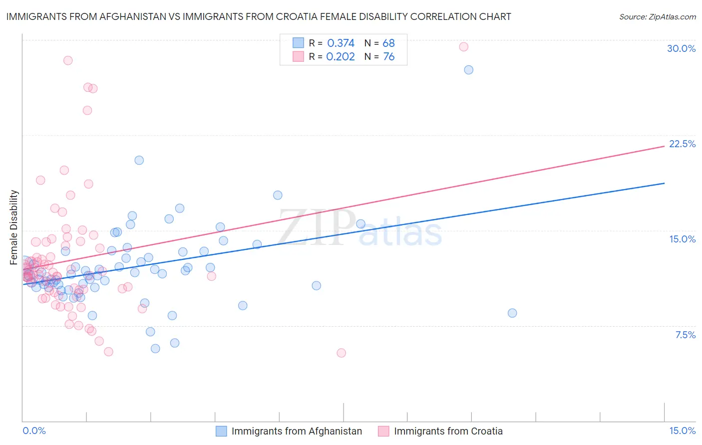 Immigrants from Afghanistan vs Immigrants from Croatia Female Disability