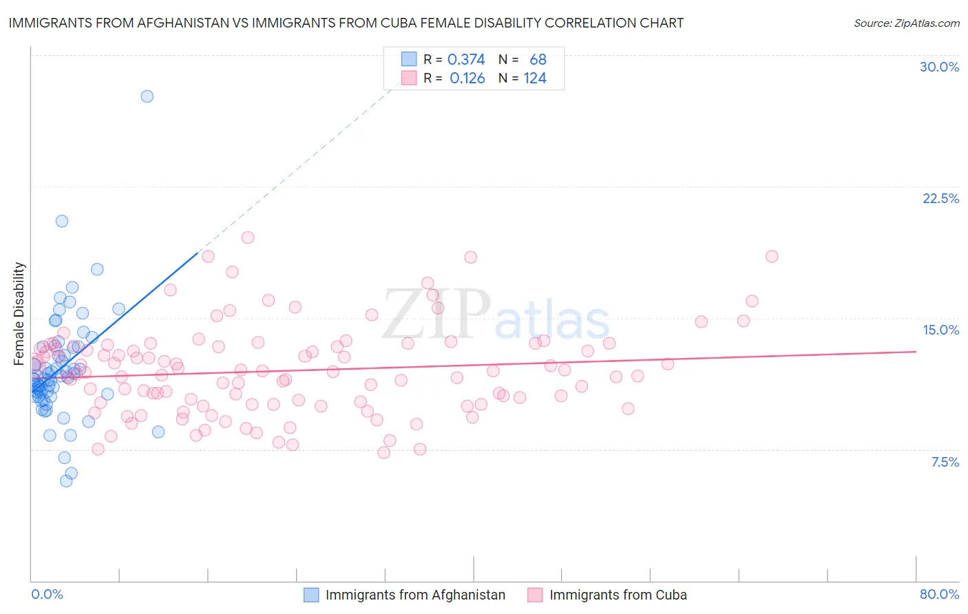 Immigrants from Afghanistan vs Immigrants from Cuba Female Disability