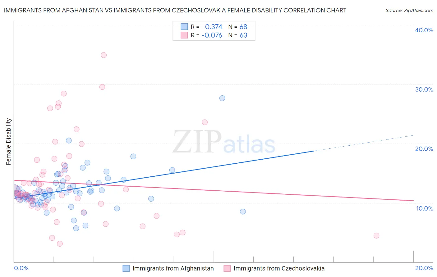Immigrants from Afghanistan vs Immigrants from Czechoslovakia Female Disability