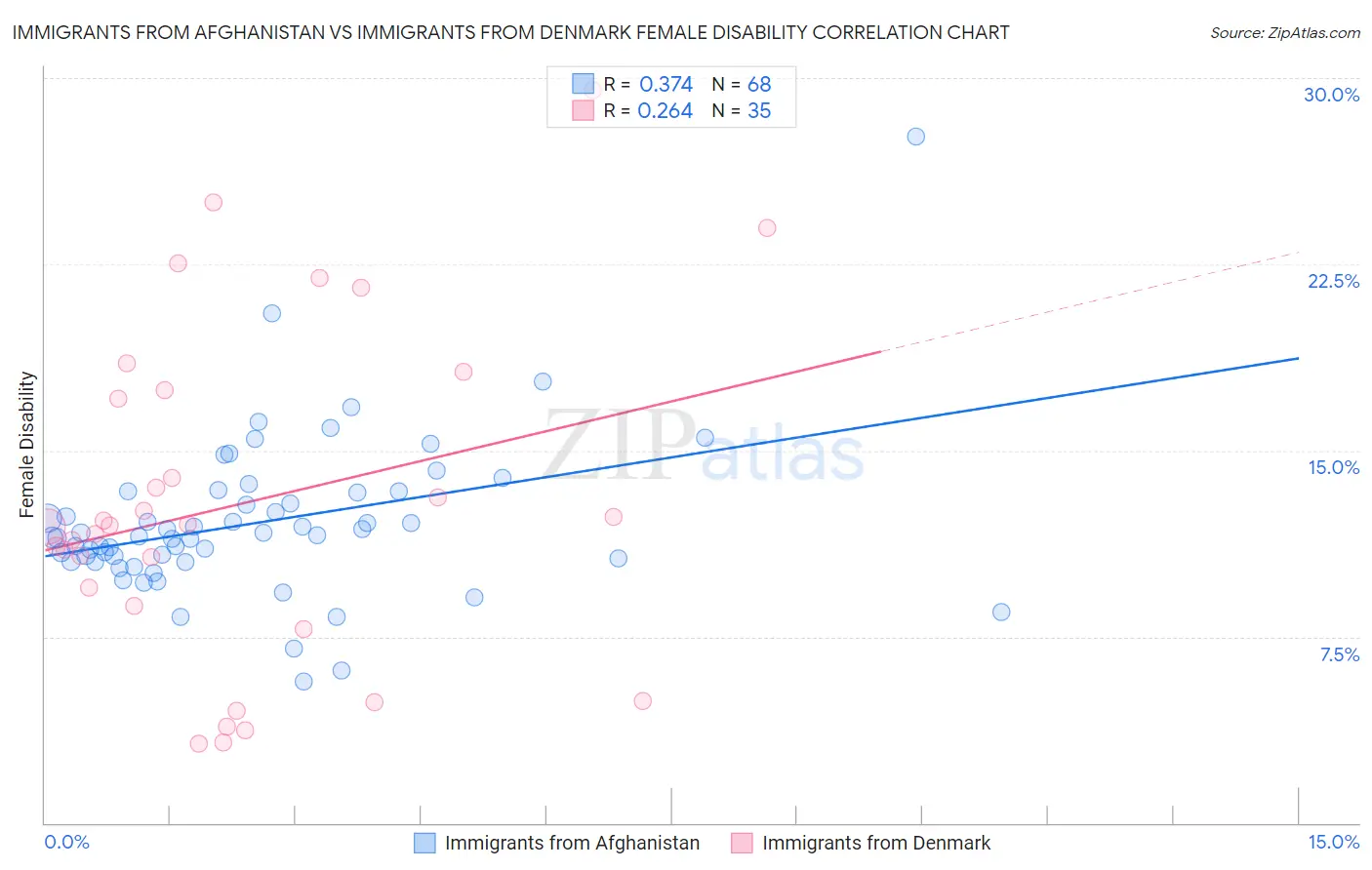 Immigrants from Afghanistan vs Immigrants from Denmark Female Disability