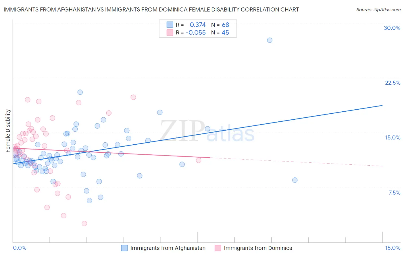 Immigrants from Afghanistan vs Immigrants from Dominica Female Disability
