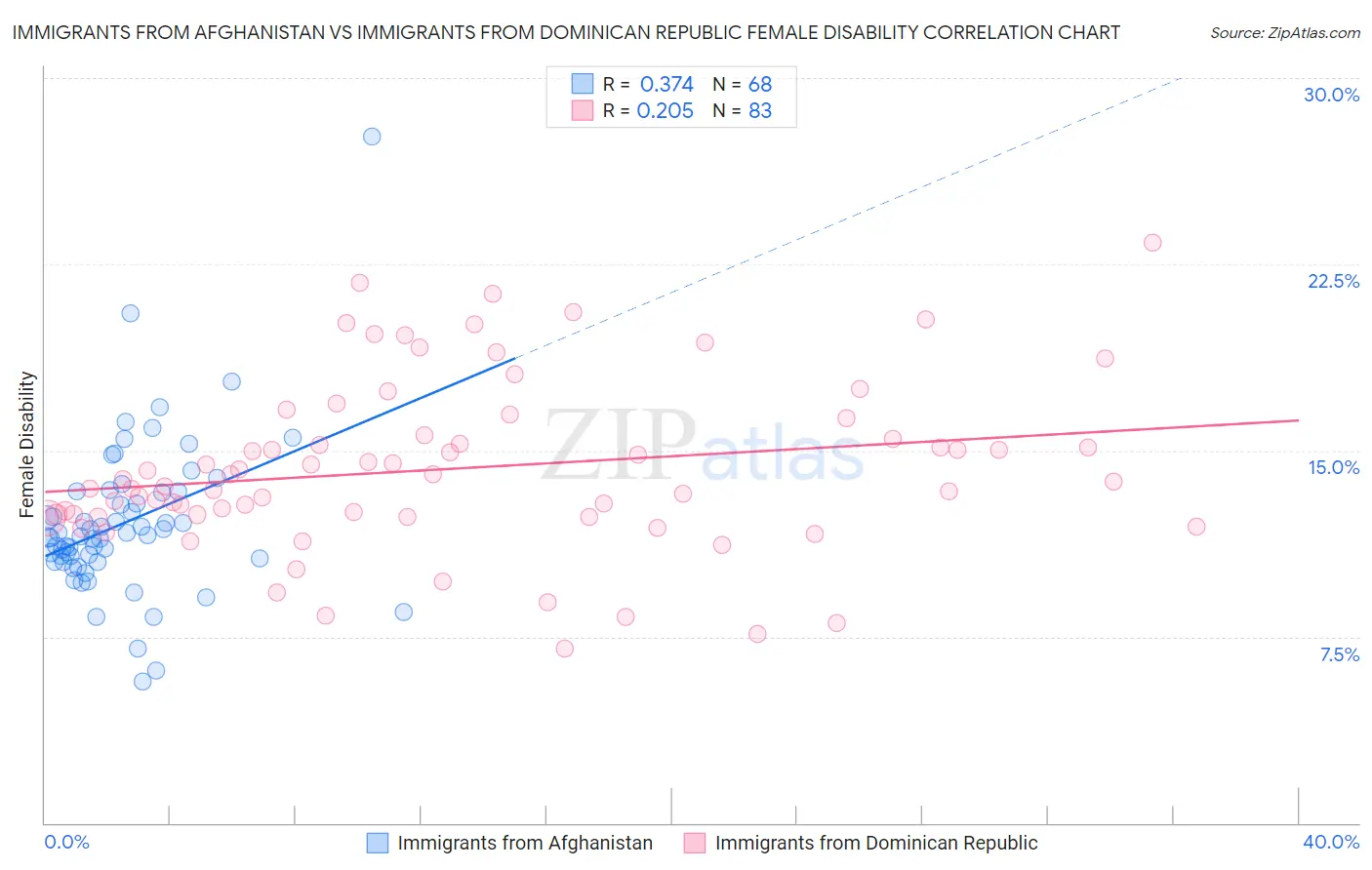Immigrants from Afghanistan vs Immigrants from Dominican Republic Female Disability