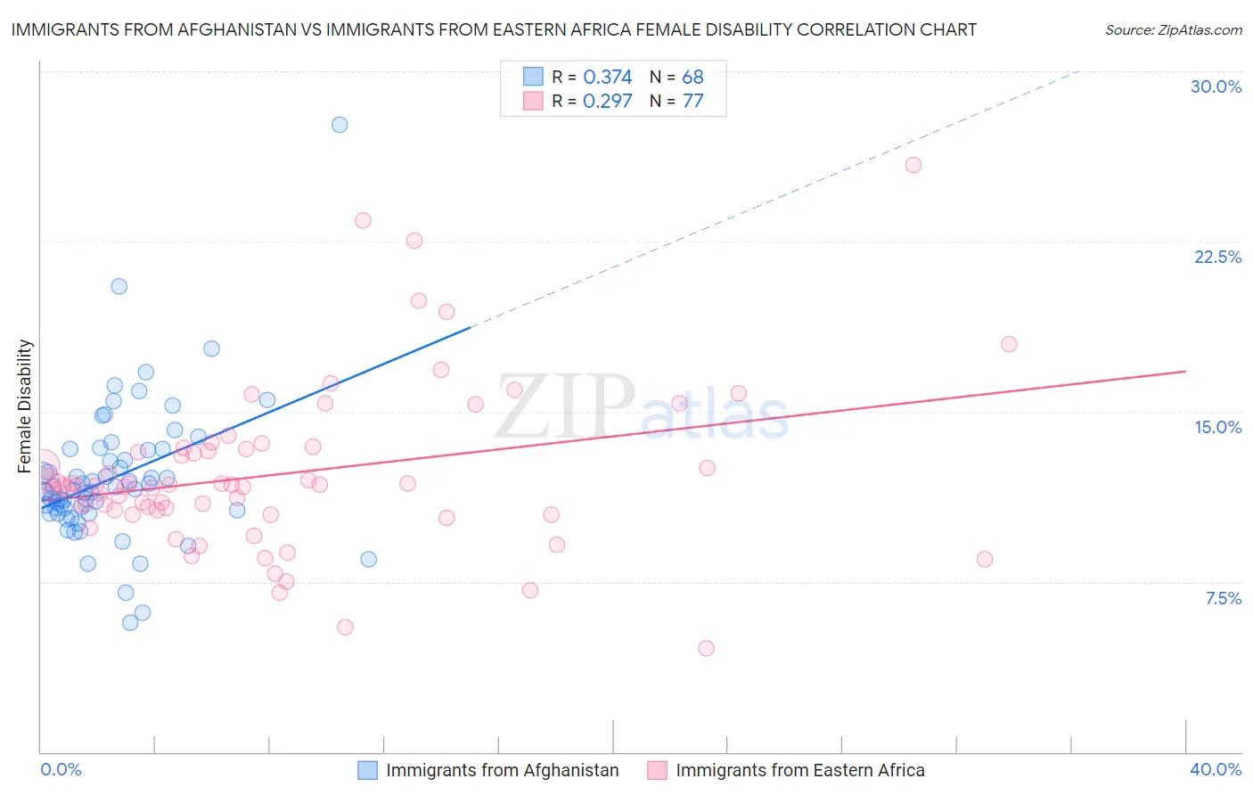 Immigrants from Afghanistan vs Immigrants from Eastern Africa Female Disability