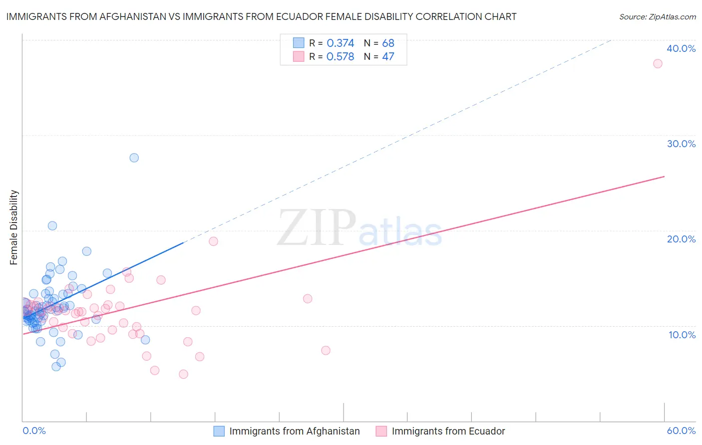 Immigrants from Afghanistan vs Immigrants from Ecuador Female Disability